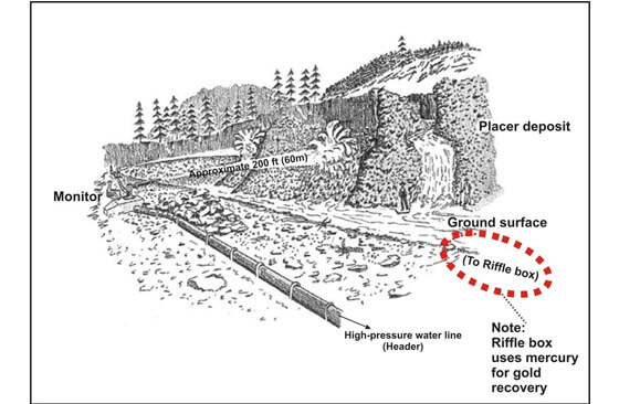 Figure shows Hydraulic mining of a placer gold deposit.jpg